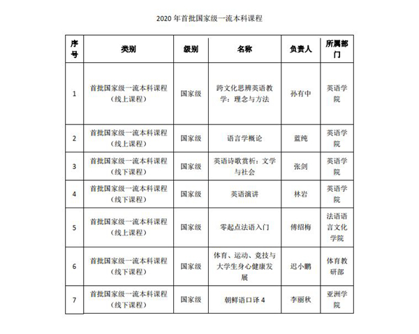 Our School Has Been Awarded Important Projects And Awards For Multiple National And Beijing Undergraduate Talents